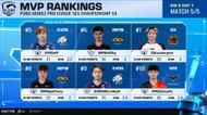 Evos KF leads the MVP ranking after the PMPL SEA SW 2 Day 1